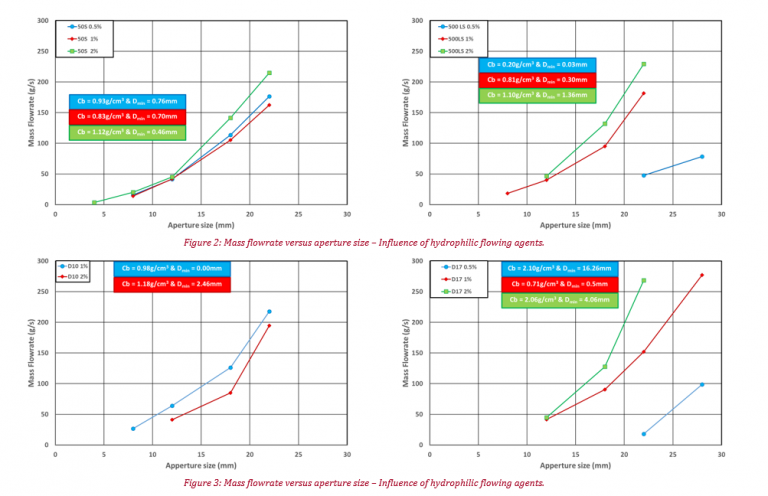 figure 2 and 3: Mass Flowrate versus aperture size - Influence of hydrophilic flowing agents